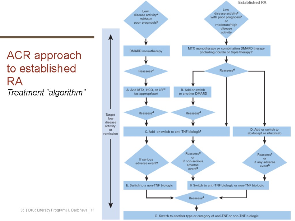 ACR approach to established RA Treatment “algorithm” 36 | Drug Literacy Program | I.